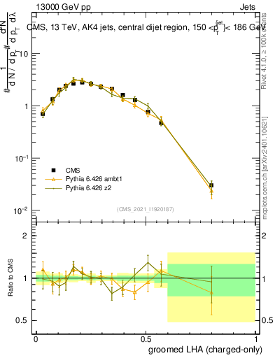 Plot of j.lha.gc in 13000 GeV pp collisions