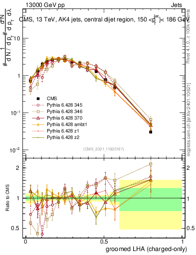 Plot of j.lha.gc in 13000 GeV pp collisions
