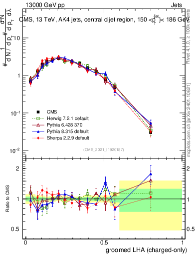 Plot of j.lha.gc in 13000 GeV pp collisions