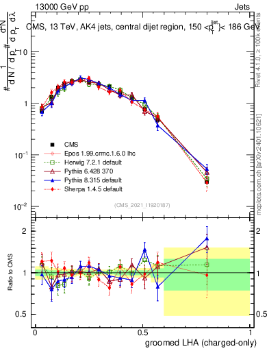 Plot of j.lha.gc in 13000 GeV pp collisions