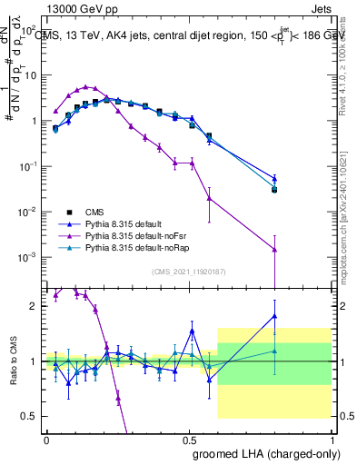 Plot of j.lha.gc in 13000 GeV pp collisions