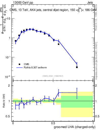 Plot of j.lha.gc in 13000 GeV pp collisions