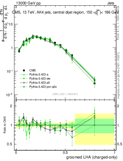 Plot of j.lha.gc in 13000 GeV pp collisions