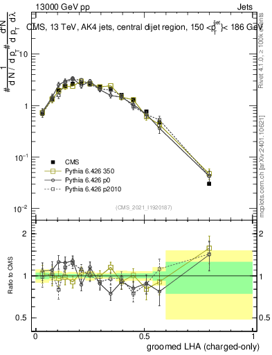 Plot of j.lha.gc in 13000 GeV pp collisions