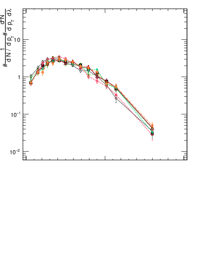 Plot of j.lha.gc in 13000 GeV pp collisions