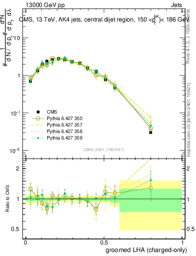 Plot of j.lha.gc in 13000 GeV pp collisions