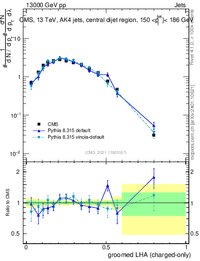 Plot of j.lha.gc in 13000 GeV pp collisions
