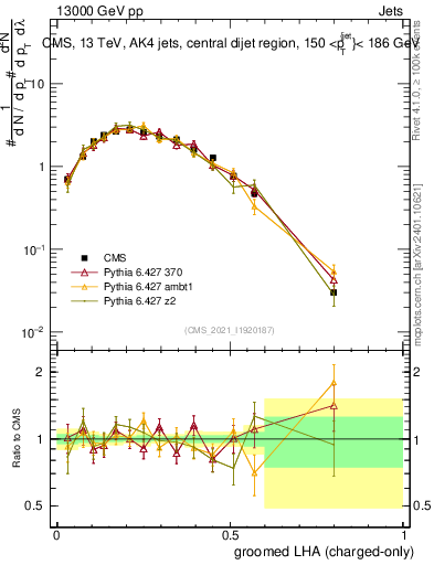Plot of j.lha.gc in 13000 GeV pp collisions