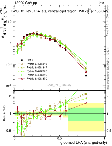 Plot of j.lha.gc in 13000 GeV pp collisions