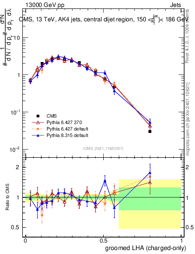 Plot of j.lha.gc in 13000 GeV pp collisions