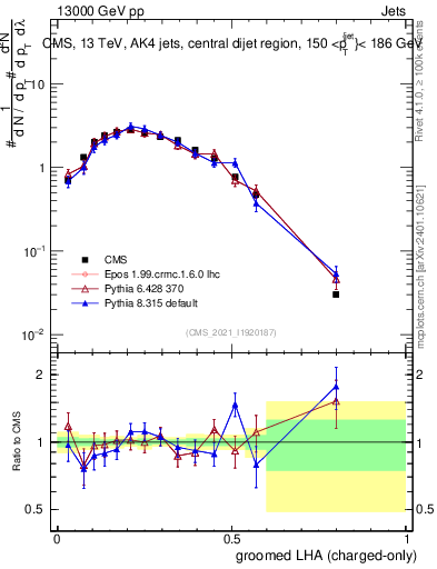 Plot of j.lha.gc in 13000 GeV pp collisions