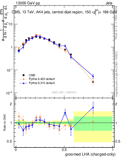 Plot of j.lha.gc in 13000 GeV pp collisions