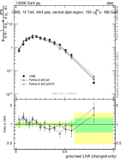 Plot of j.lha.gc in 13000 GeV pp collisions