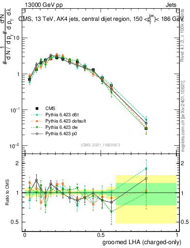 Plot of j.lha.gc in 13000 GeV pp collisions