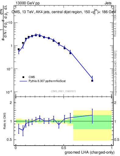 Plot of j.lha.gc in 13000 GeV pp collisions