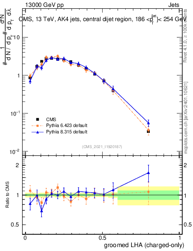Plot of j.lha.gc in 13000 GeV pp collisions