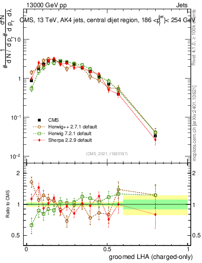 Plot of j.lha.gc in 13000 GeV pp collisions