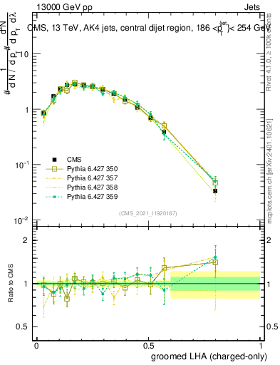Plot of j.lha.gc in 13000 GeV pp collisions