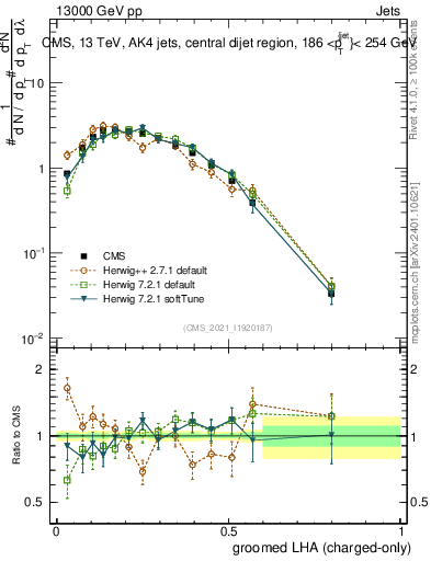 Plot of j.lha.gc in 13000 GeV pp collisions