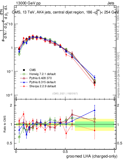 Plot of j.lha.gc in 13000 GeV pp collisions