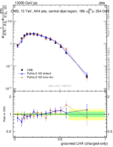 Plot of j.lha.gc in 13000 GeV pp collisions