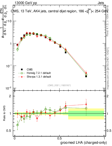 Plot of j.lha.gc in 13000 GeV pp collisions