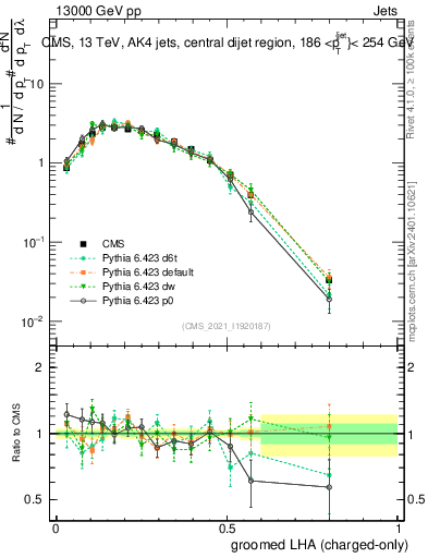 Plot of j.lha.gc in 13000 GeV pp collisions