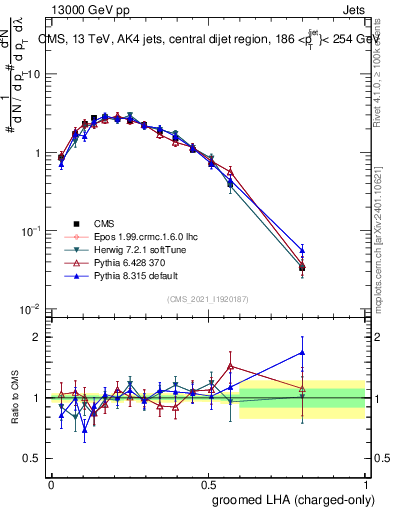 Plot of j.lha.gc in 13000 GeV pp collisions