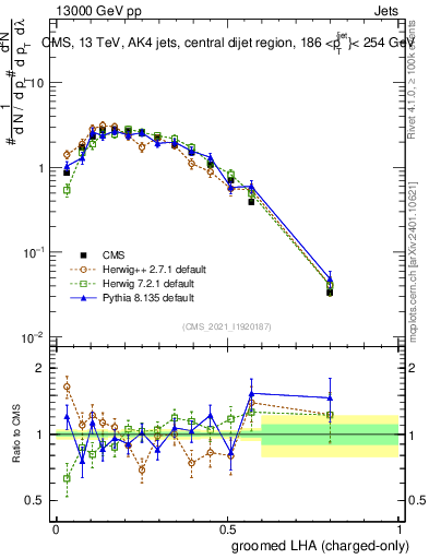 Plot of j.lha.gc in 13000 GeV pp collisions