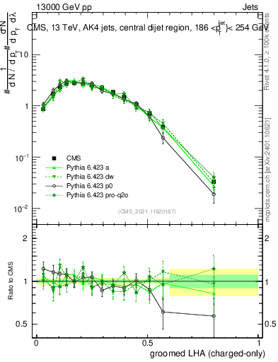 Plot of j.lha.gc in 13000 GeV pp collisions