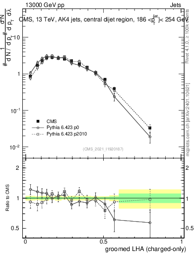 Plot of j.lha.gc in 13000 GeV pp collisions