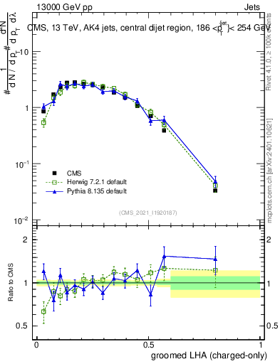 Plot of j.lha.gc in 13000 GeV pp collisions