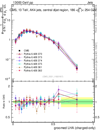 Plot of j.lha.gc in 13000 GeV pp collisions