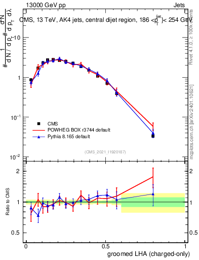 Plot of j.lha.gc in 13000 GeV pp collisions