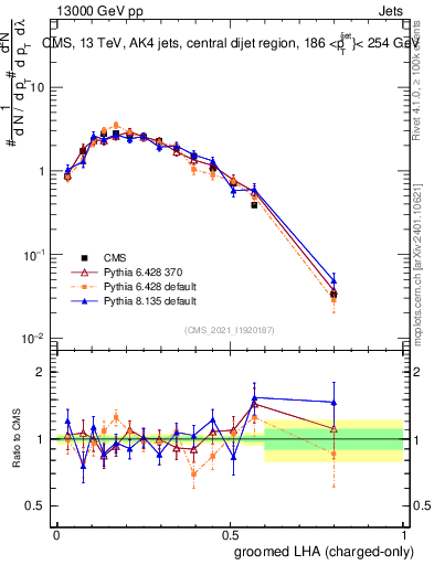 Plot of j.lha.gc in 13000 GeV pp collisions
