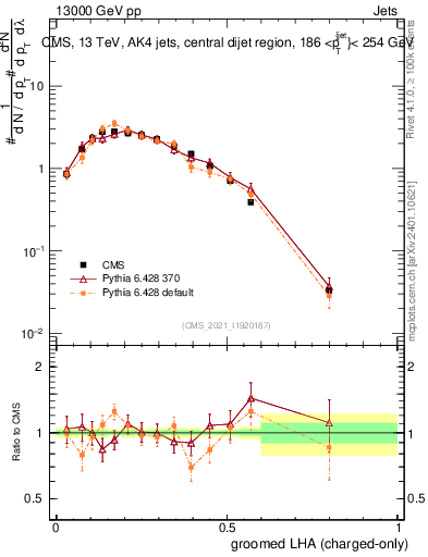 Plot of j.lha.gc in 13000 GeV pp collisions