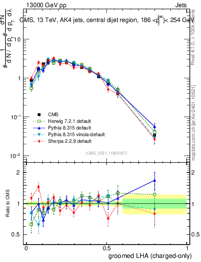 Plot of j.lha.gc in 13000 GeV pp collisions