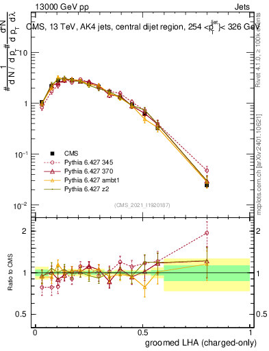 Plot of j.lha.gc in 13000 GeV pp collisions
