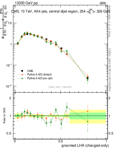 Plot of j.lha.gc in 13000 GeV pp collisions