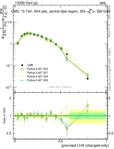 Plot of j.lha.gc in 13000 GeV pp collisions
