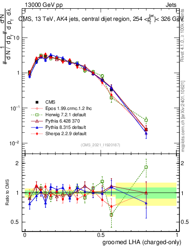 Plot of j.lha.gc in 13000 GeV pp collisions