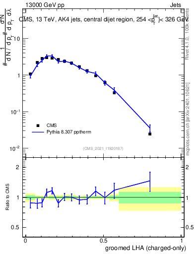 Plot of j.lha.gc in 13000 GeV pp collisions