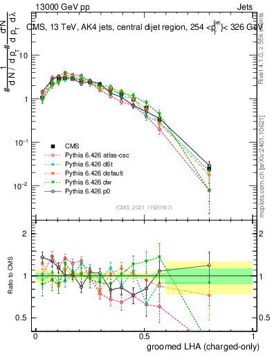 Plot of j.lha.gc in 13000 GeV pp collisions