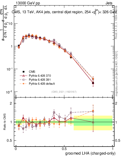 Plot of j.lha.gc in 13000 GeV pp collisions