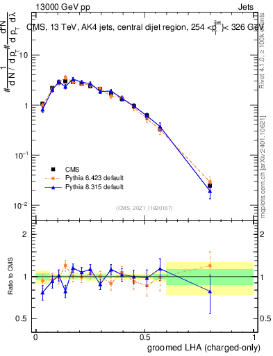 Plot of j.lha.gc in 13000 GeV pp collisions