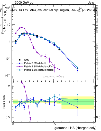 Plot of j.lha.gc in 13000 GeV pp collisions