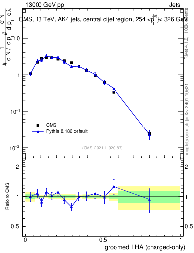 Plot of j.lha.gc in 13000 GeV pp collisions