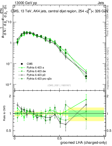 Plot of j.lha.gc in 13000 GeV pp collisions
