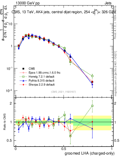Plot of j.lha.gc in 13000 GeV pp collisions