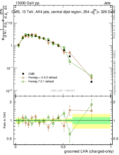 Plot of j.lha.gc in 13000 GeV pp collisions